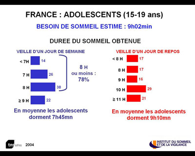 Combien d'heures de sommeil pour un adulte ?